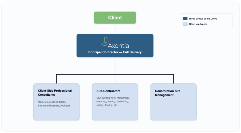 Axentia As Priciple Contractor